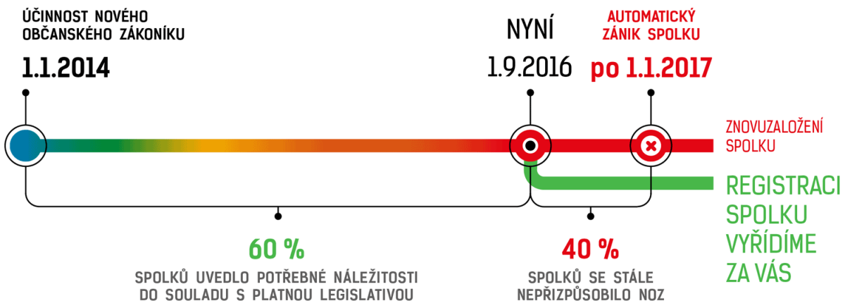 registracespolku.cz_casova_osa_2016.09_w1500